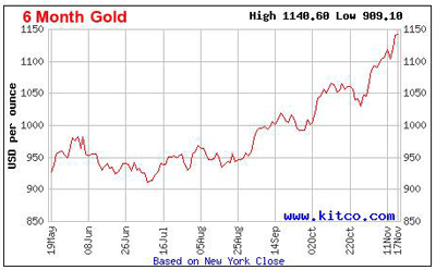 Kitco-6-month-gold-111809w