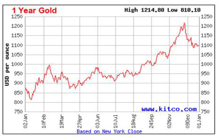 gold-chart-2009