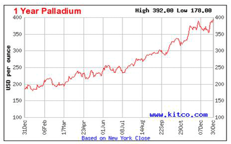 palladium-chart-2009