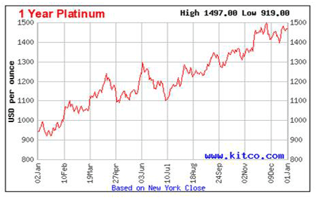 platinum-chart-2009