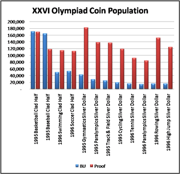 XXVI Olympiad Commemortive Coin Populations