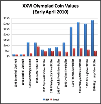 XXVI Olympiad Commemortive Coin Values