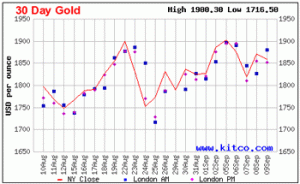 30 Day Gold Performance 09-09-2011