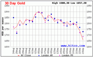 30 Day Gold Performance 09-23-2011