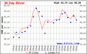 30 Day Silver Performance 09-09-2011