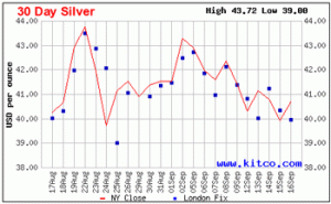 30 Day Silver Performance 09-16-2011