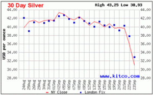 30 Day Silver Performance 09-23-2011