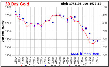 Bullion Gold 30 Day Performance Graph for Week Ending 12-16-2011