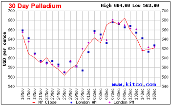 Bullion Palladium 30 Day Performance Graph for Week Ending 12-16-2011