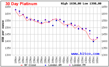 Bullion Platinum 30 Day Performance Graph for Week Ending 12-16-2011