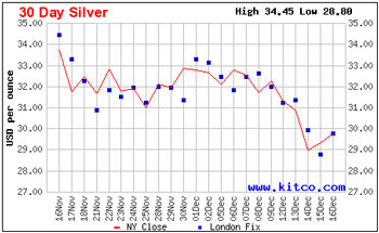 Bullion Silver 30 Day Performance Graph for Week Ending 12-16-2011
