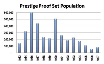Prestige Proof Set Population