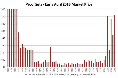 Proof Sets Market Prices Early April 2013