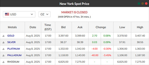 All metals New York closing values on the Friday before the coin show