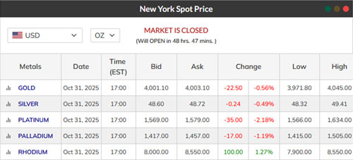 All metals New York closing values on the Friday before the coin show