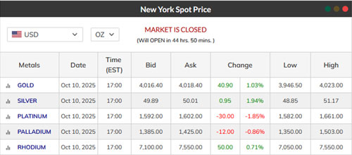 All metals New York closing values on the Friday before the coin show