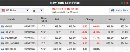 All metals New York closing values on the Friday before the coin show