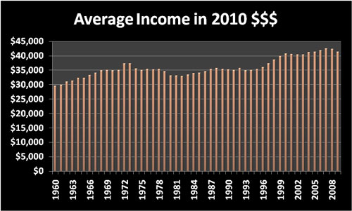 Cost of Living: Average annual income in 2010 dollars