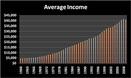 Cost of Living: Average annual income by year