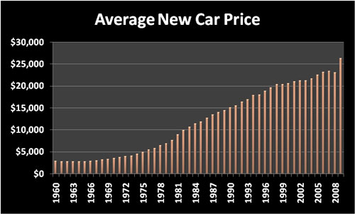 Cost of Living: Average new car price