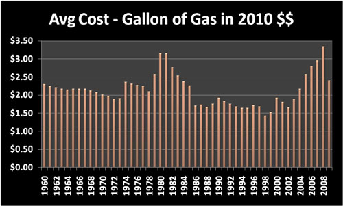 Cost of Living: Average cost per gallon of gas in 2010 dollars
