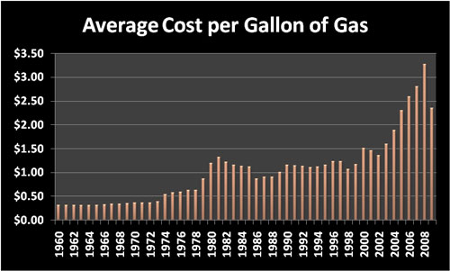 Cost of Living: Average cost per gallon of gas