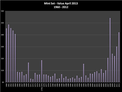 Mint Sets - 1960 through 2010 - Values for early April 2011