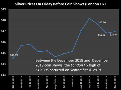 Silver closing values on the Friday before the coin show for the last year