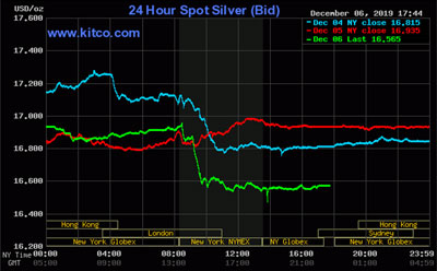 Silver New York closing values on the Friday before the coin show