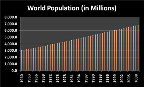 World population in millions