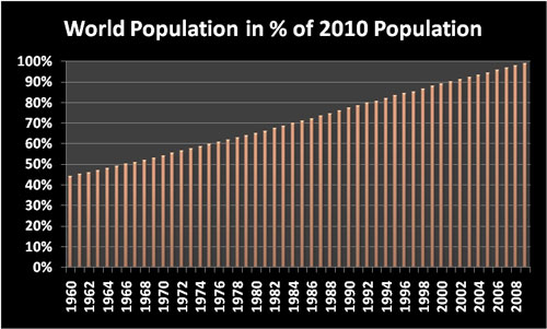 World Population as percent of the 2010 population